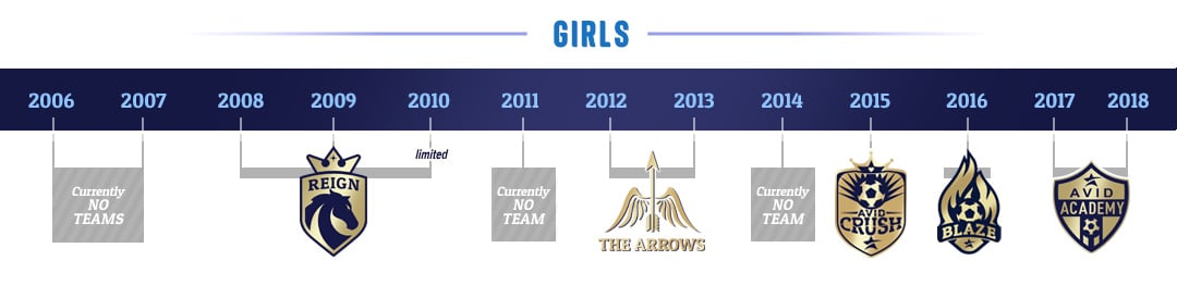 AVID Girls birth year matrix